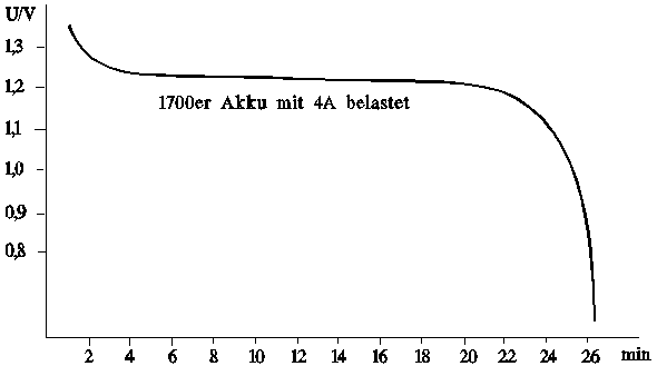 typische Entladekurve einer Einzelzelle