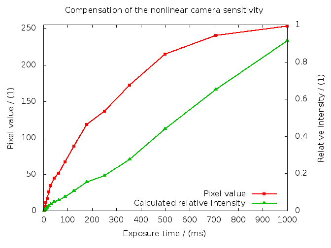 Compensation of the nonlinear camera sensitivity