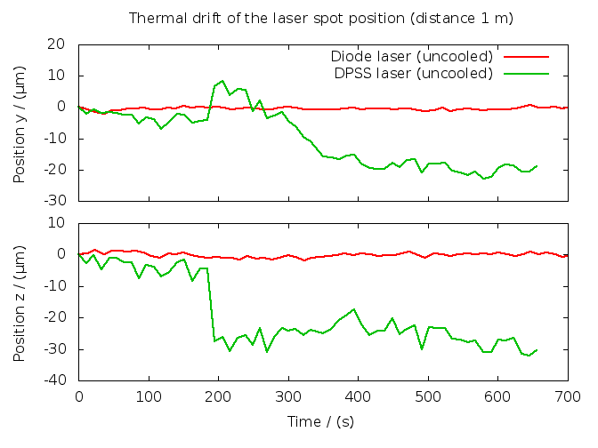 Thermal drift of the laser beam direction