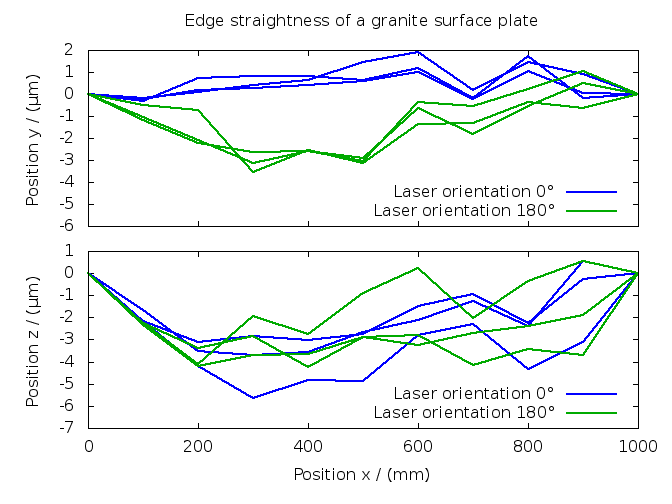 Edge straightness of a grainte surface plate